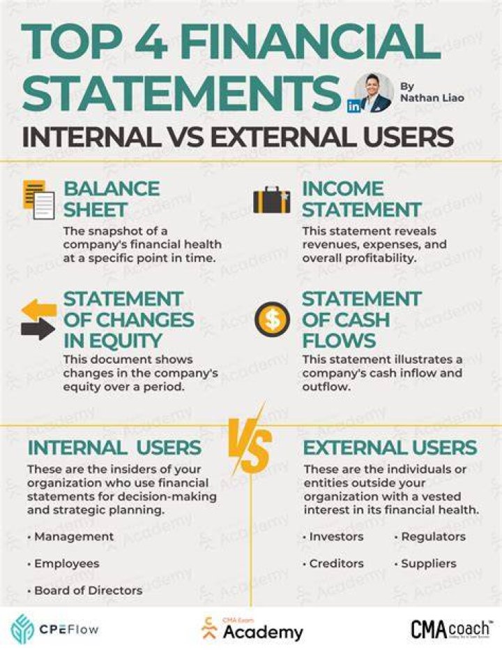 Which financial statement measures the financial performance of an organization?