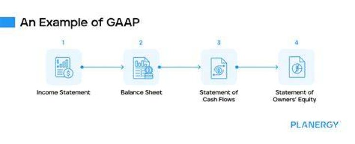 Which financial statements does GAAP require for internal service funds?