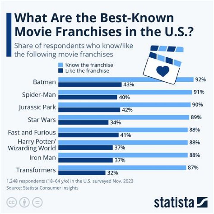 Which franchise has the most movies?