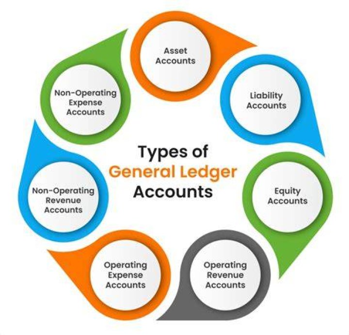 Which general ledger accounts are involved in accounts receivable accounting?
