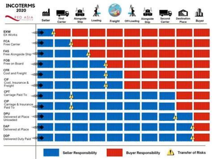 Which Incoterms is best for buyer?