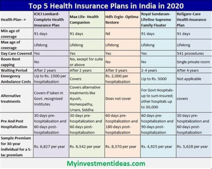 Which Indian health insurance is best?