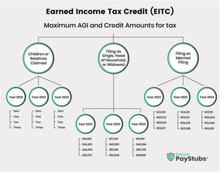 Which is an eligibility factor for the earned income Tax Credit?