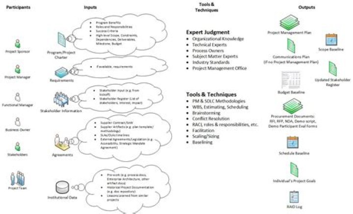 Which is an essential commodity needed for the productive process inputs allocation planning labor?