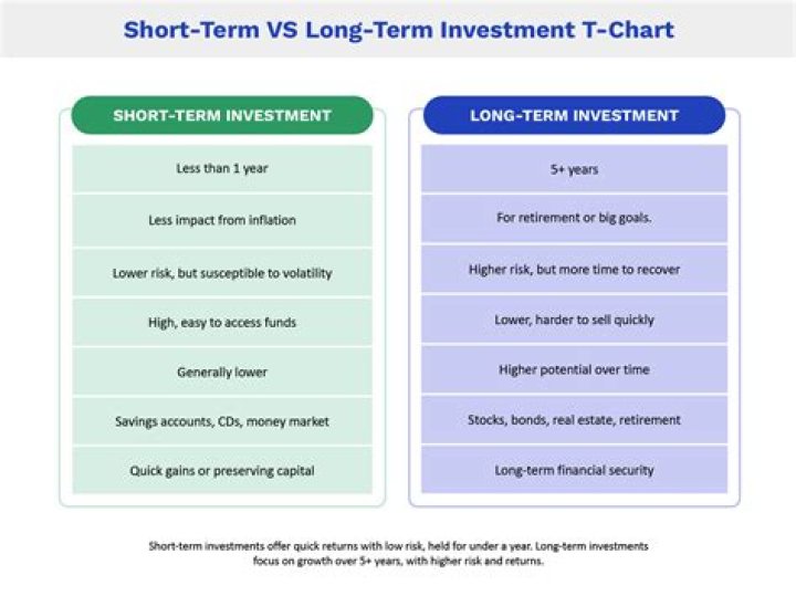Which is better short term investment or long-term investment?
