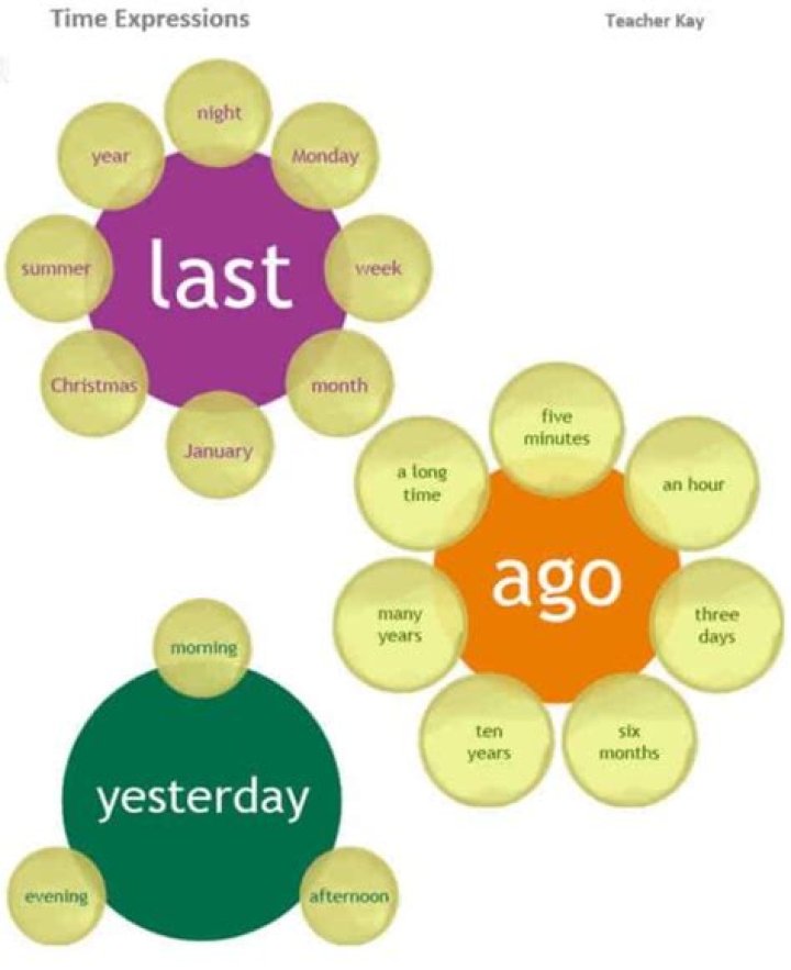 Which is correct Yesterday, last, ago or yesterday?