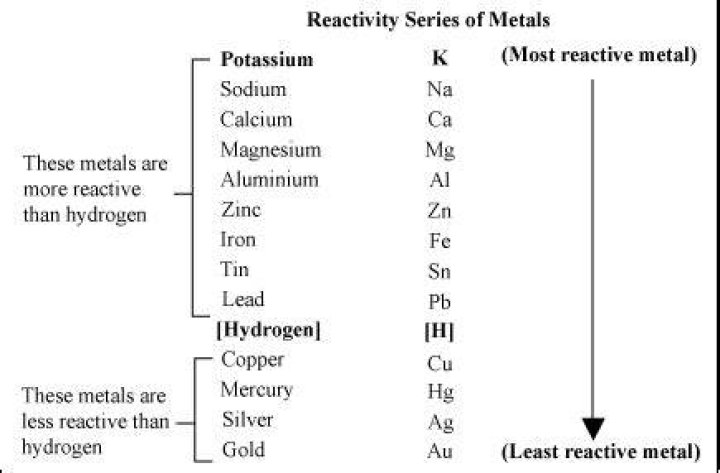 Which is least reactive metal copper or gold?