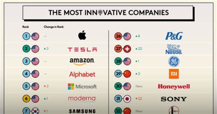 Which is the best company in the world?