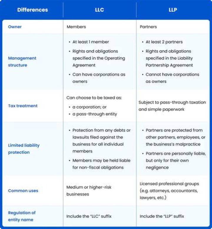 Which is the best type of LLC to form?