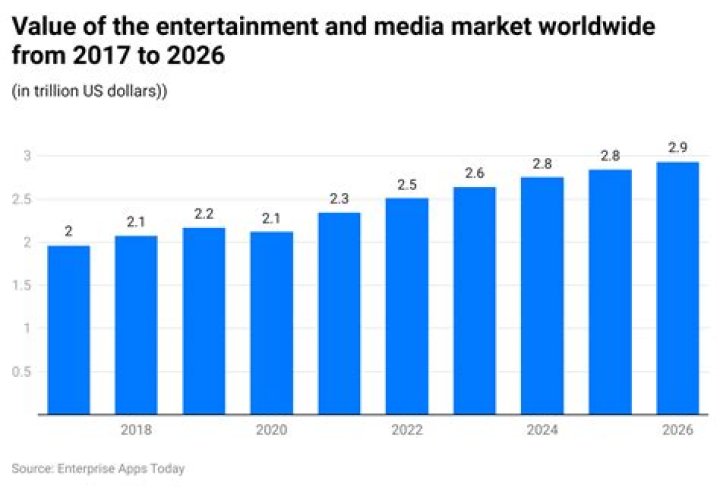 Which is the biggest entertainment industry in the world?