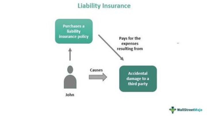 Which is the minimum amount of liability insurance coverage required?