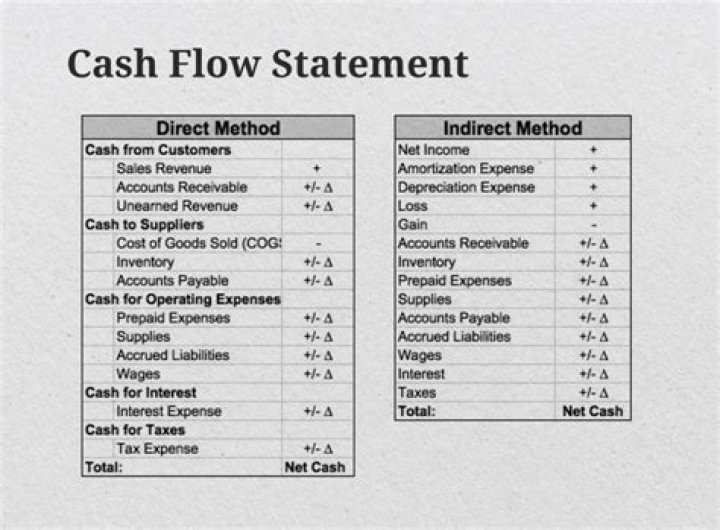 Which item would be not be shown in a statement of cash flow using the direct method?