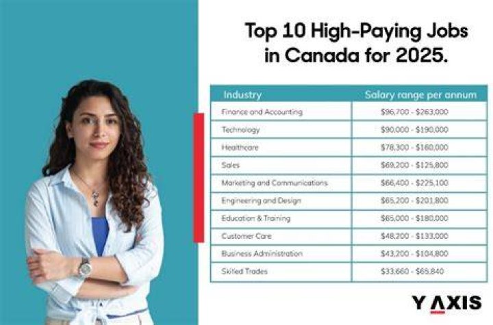 Which job has highest salary in Canada per hour?