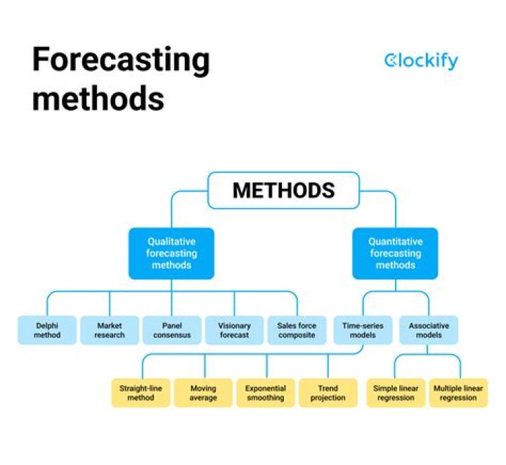 Which method is best for stock market?