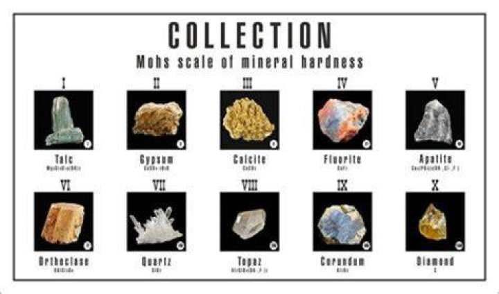 Which mineral is the softest?