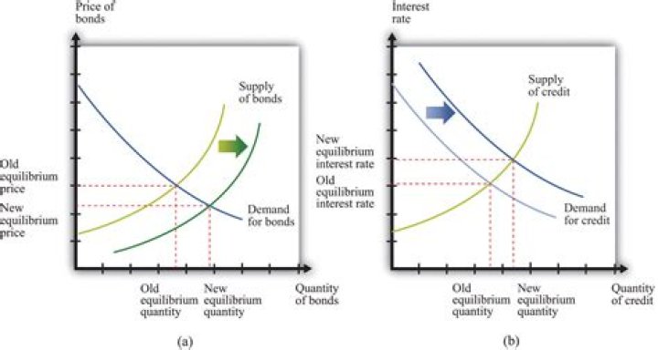 Which of the 3 tools does the Federal Reserve use most to change the money supply?