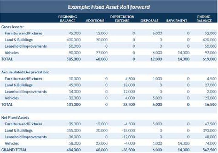 Which of the following are criteria for determining whether to record an asset has a fixed asset?