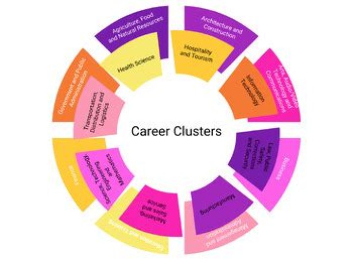 Which of the following is a career you find in the finance career cluster?