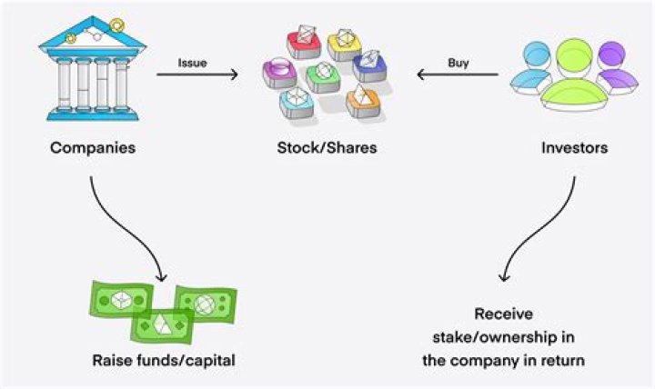 Which of the following is one of the requirements that a company must me when it begins to sell shares in the stock market?