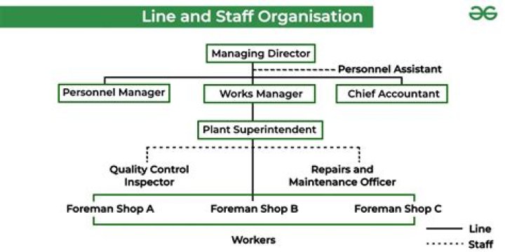Which of the following is the disadvantage of line and staff organization?