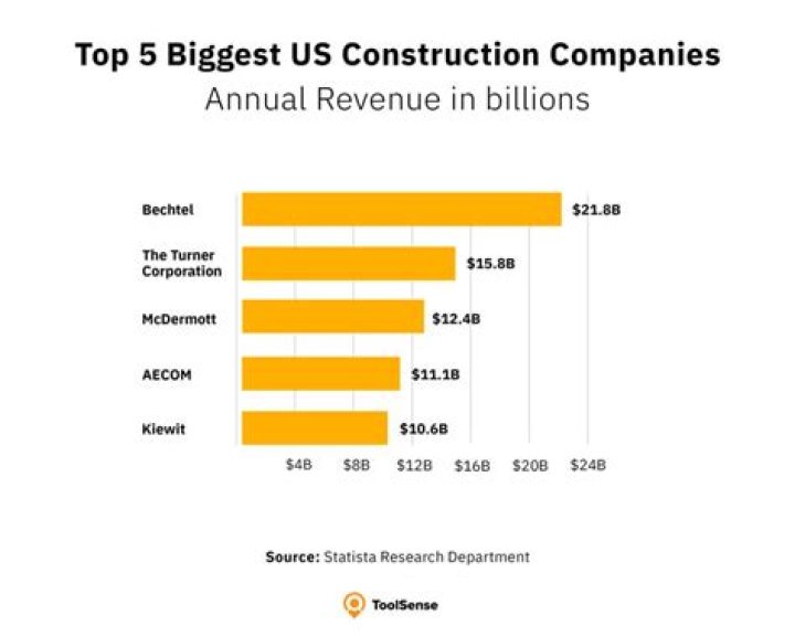 Which of the US construction companies is publicly listed in a stock exchange?