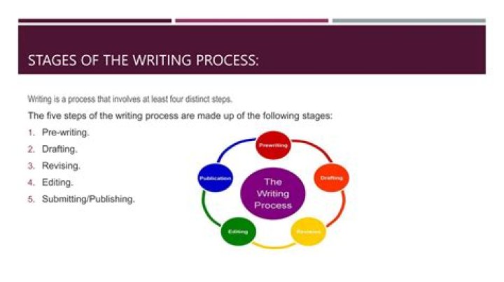 Which of these is part of the prewriting process?