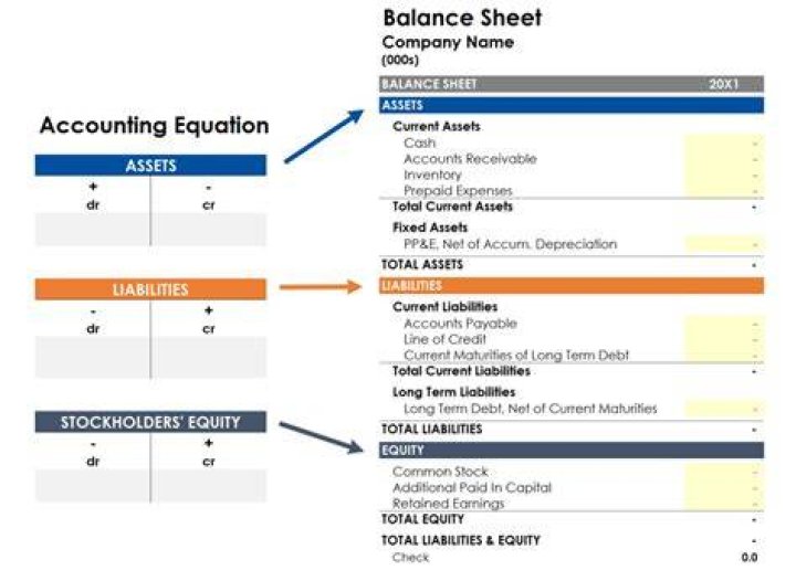 Which part of the accounting equation does a sale on account affect?