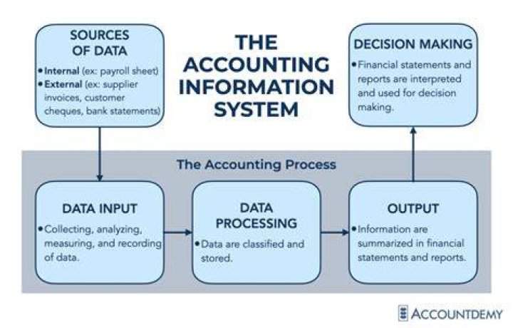Which parties are interested in accounting information?