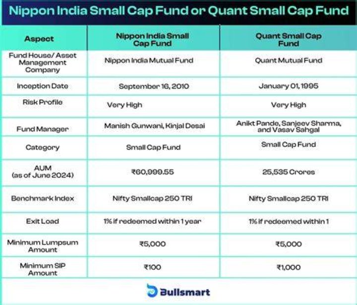Which Small Cap Fund is best investment?