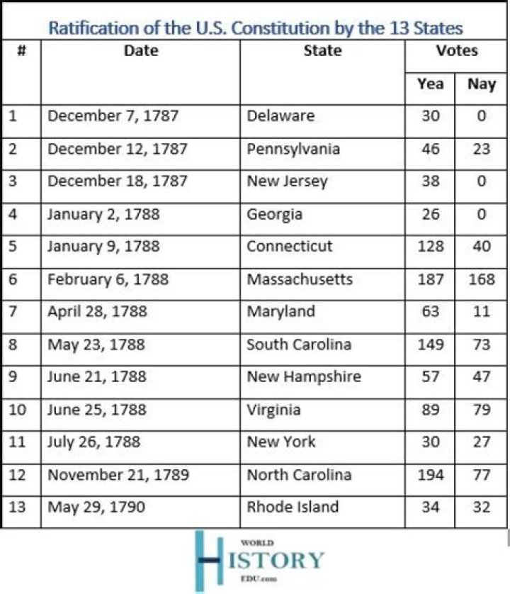 Which States ratified the 16th amendment?