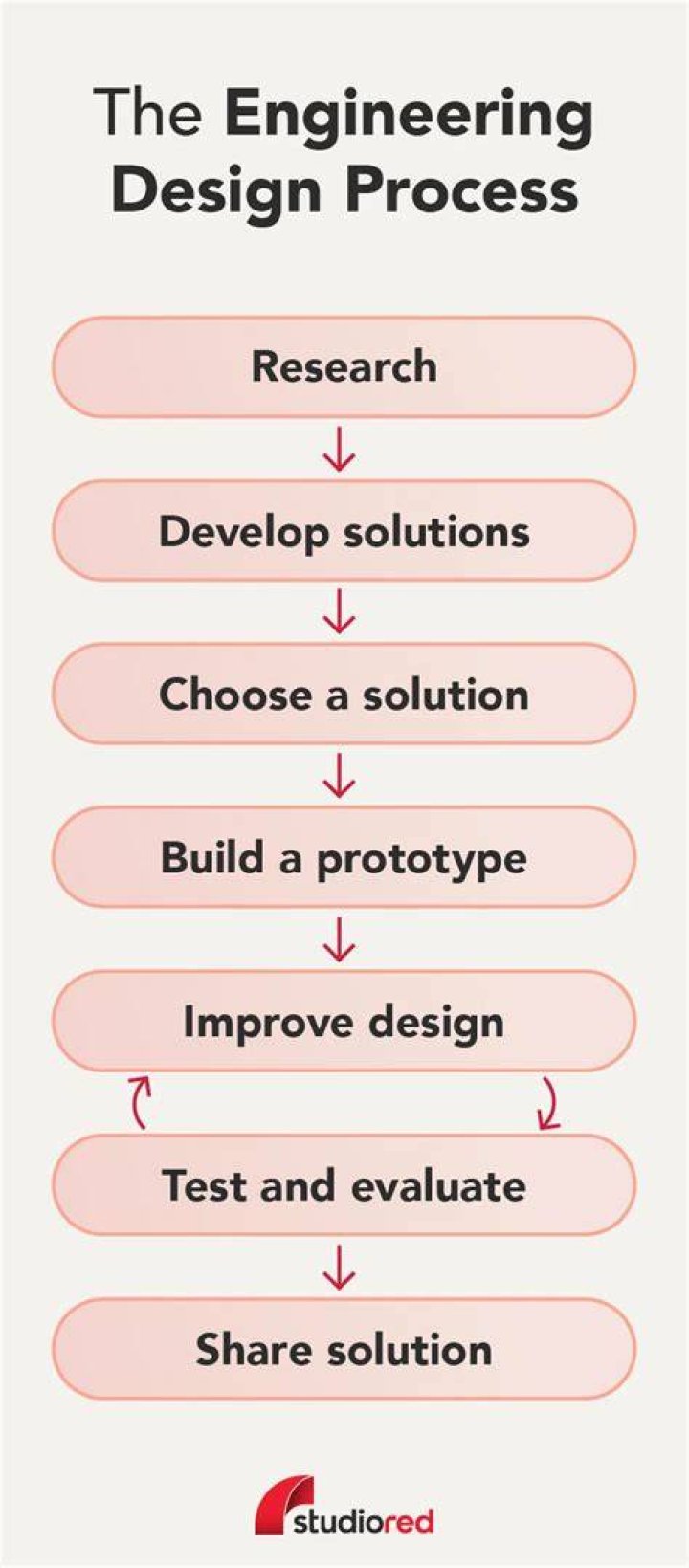 Which step of the design process produces the design brief?