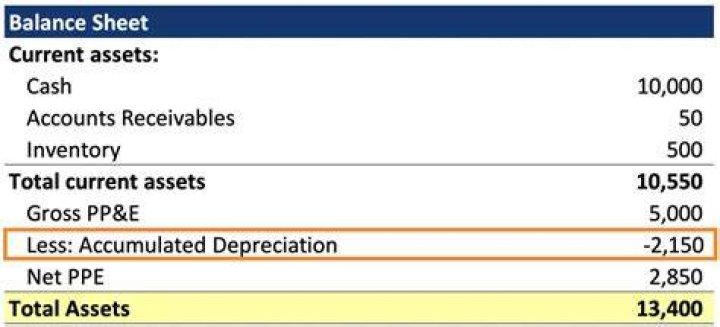 Which tangible assets are depreciated?