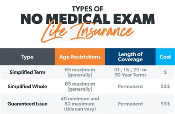 Which term life insurance does not require medical exam?