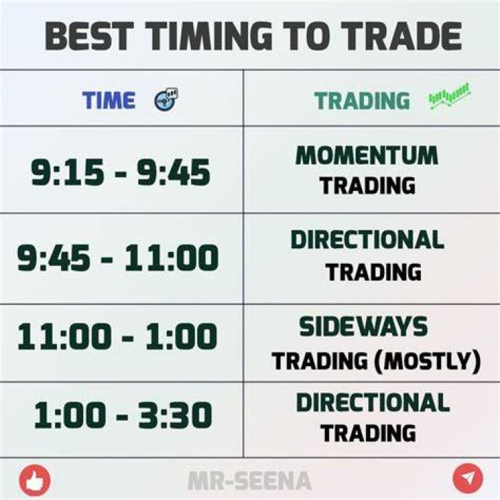 Which time is best for buying gold?