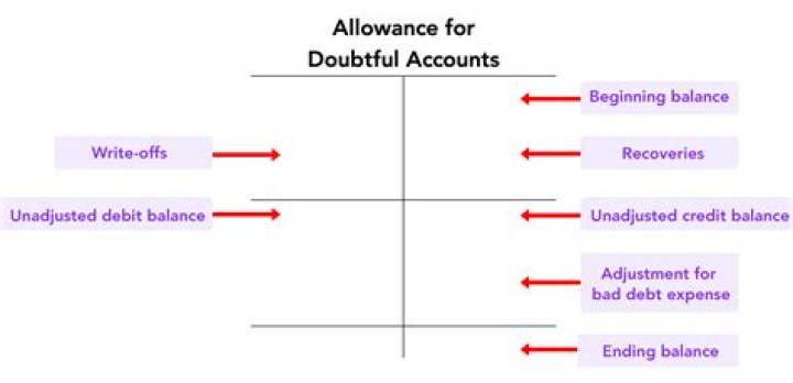 Which transactions affect the allowance for doubtful accounts?