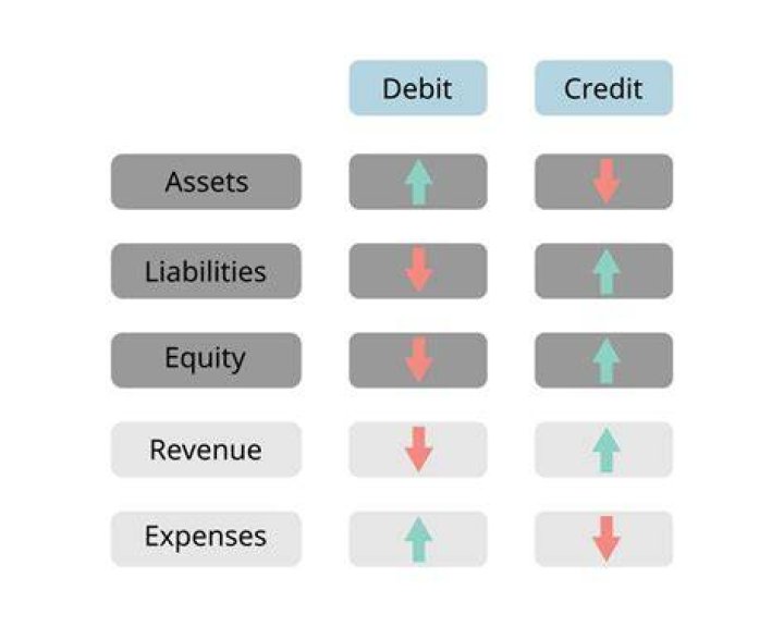 Which transactions will increase the asset and decrease another asset?