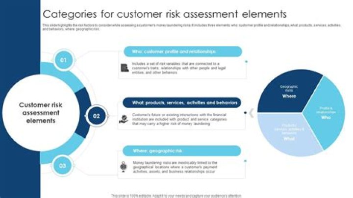 Which two factors do we need to consider when assessing a risk?