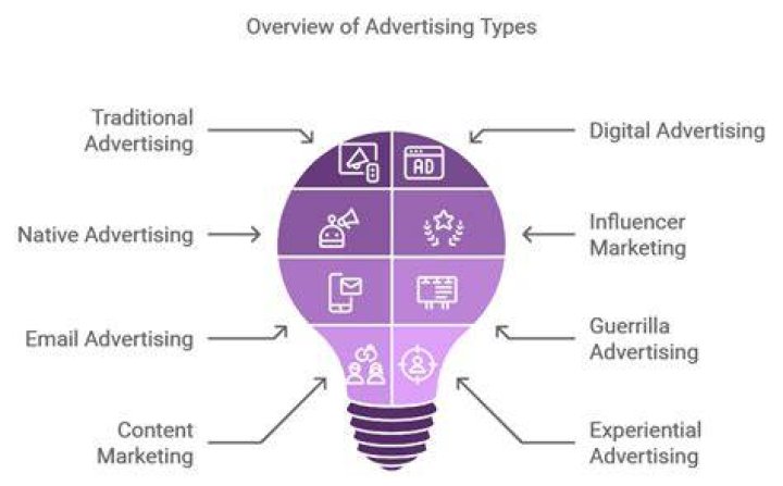 Which type of Advertising is most effective?