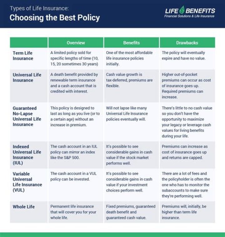 Which type of life insurance can be redeemed for cash?