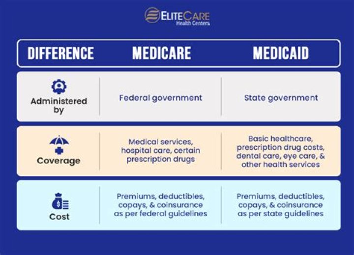 Which type of person could use Medicaid for their healthcare needs?