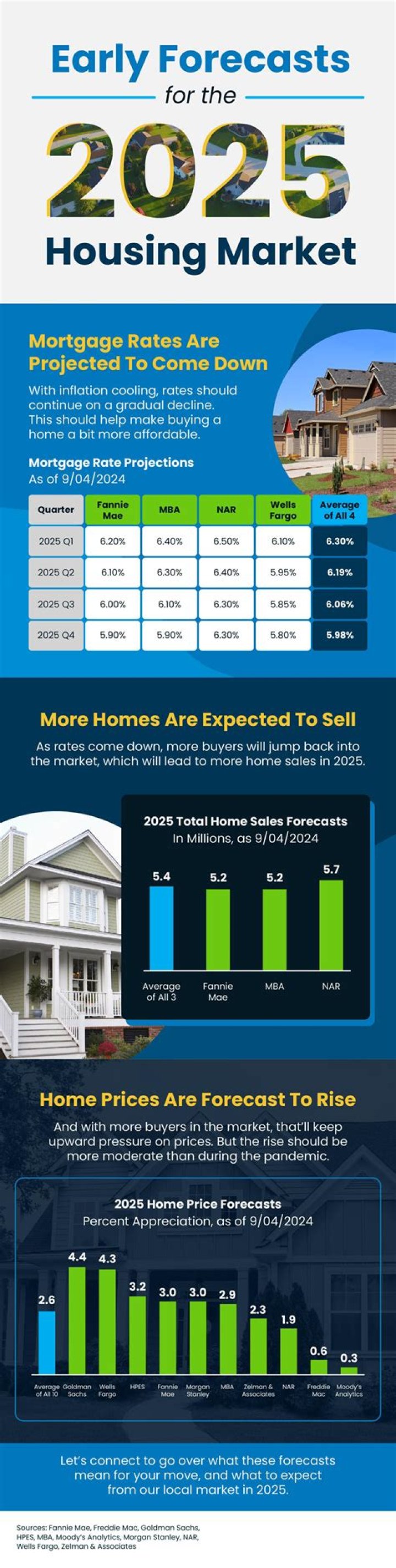Which year had the highest number of housing sales?
