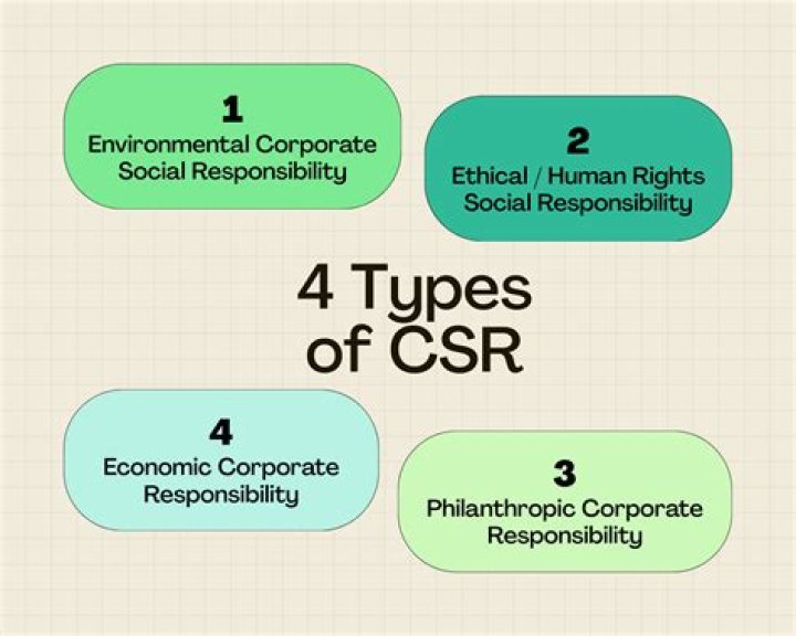 Who are the 4 groups businesses are socially responsible to?