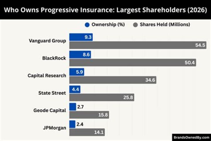 Who are the major shareholders of Progressive Insurance?