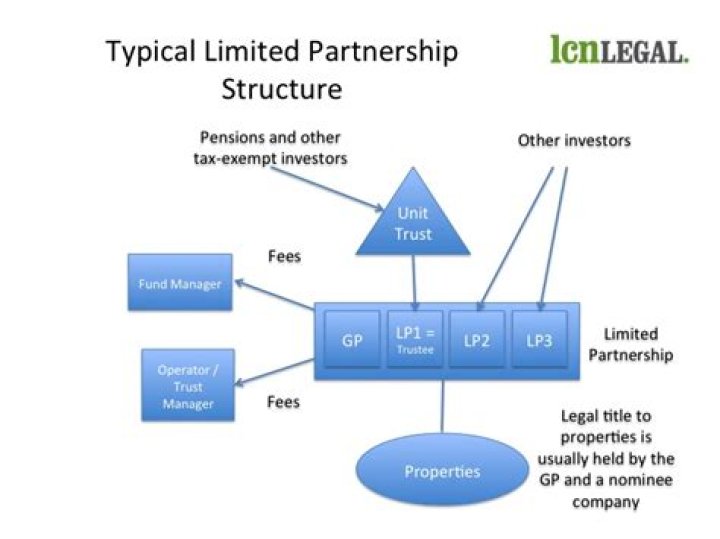 Who are the owners of a limited partnership?