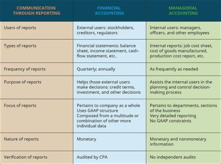 Who are the users of management accounting and financial accounting?