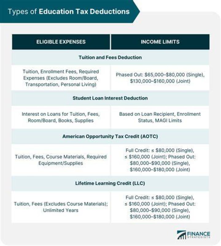 Who can claim tuition and fees deduction?