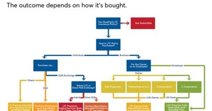 Who can deduct long-term care premiums?