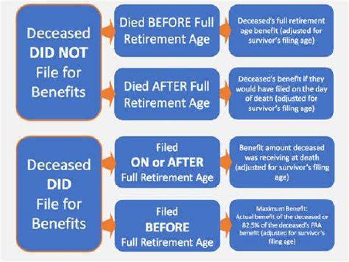 Who can receive Social Security benefits after death?