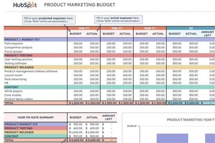 Who creates master budget?