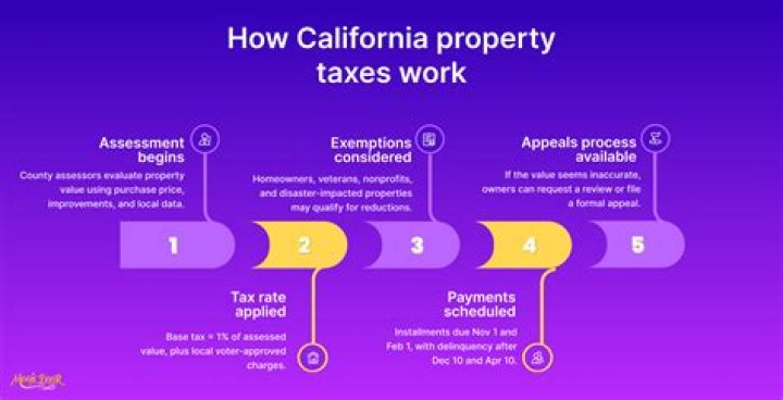 Who decides property taxes in California?